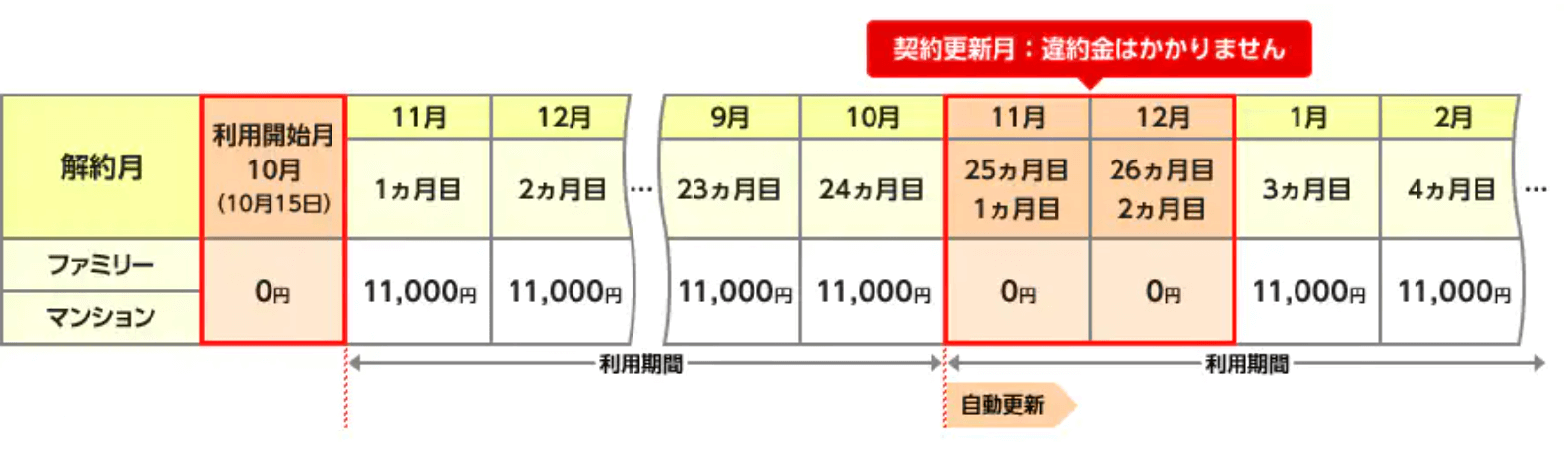 OCN光の契約更新月